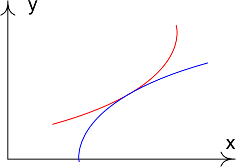 Tangent Curves
