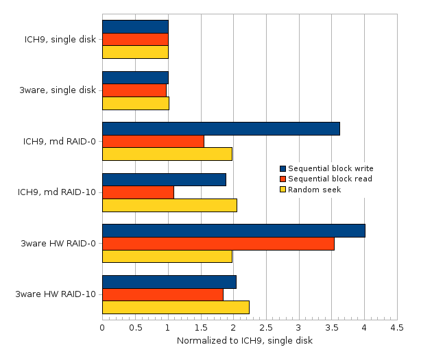 RAID tests in Hardy (Šarūnas Burdulis)