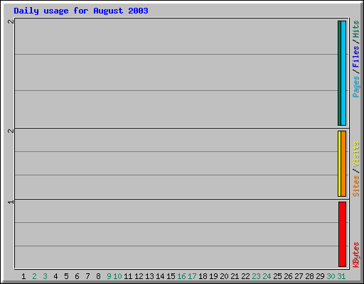 Daily usage for August 2003