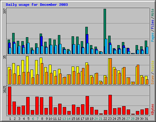 Daily usage for December 2003