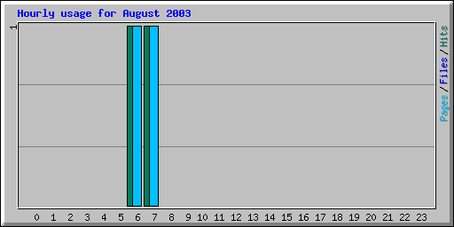 Hourly usage for August 2003